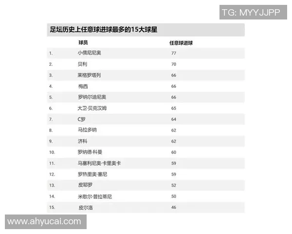 欧冠历史射手榜再度更新C罗以140球稳居榜首梅西紧随其后追赶至129球